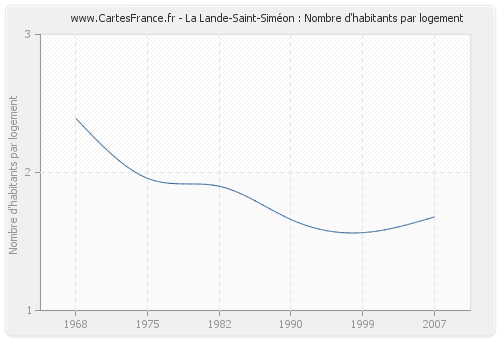La Lande-Saint-Siméon : Nombre d'habitants par logement